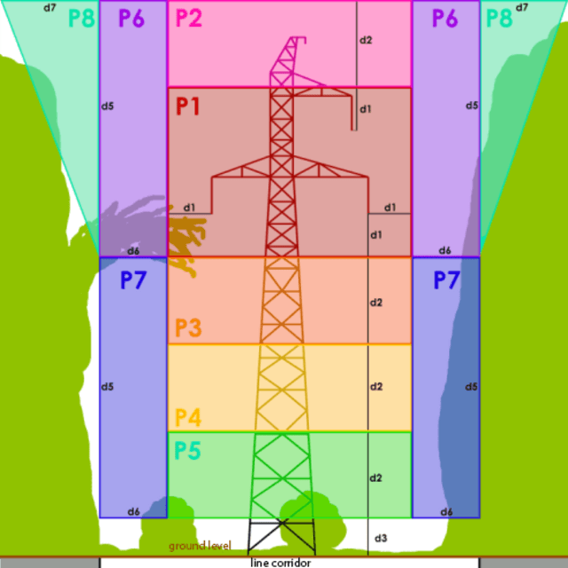 Various proximity/collision detection models to suit the type of network and customer needs