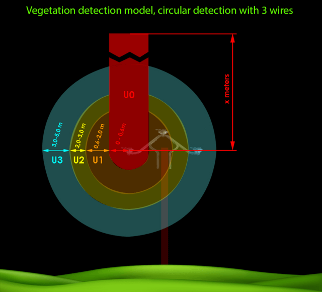 Detection of dangerous collisions/obstructions to trees and shrubs